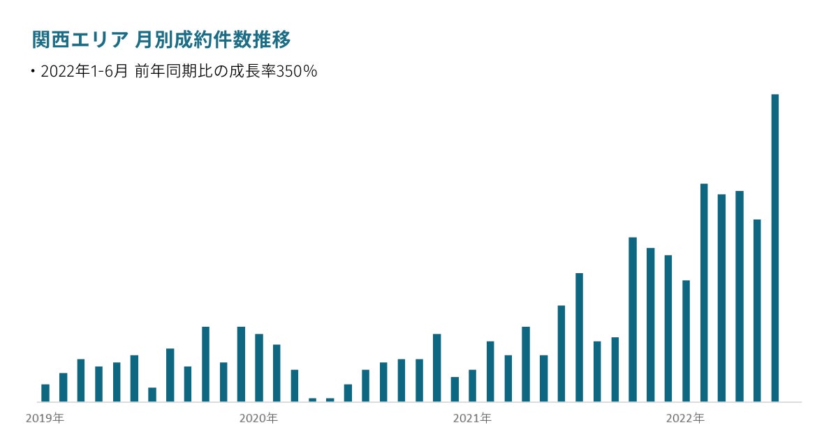 SHOPCOUNTER、関西エリアの1-6月ポップアップ出店数が前年同期比で350%の増加のサブ画像1