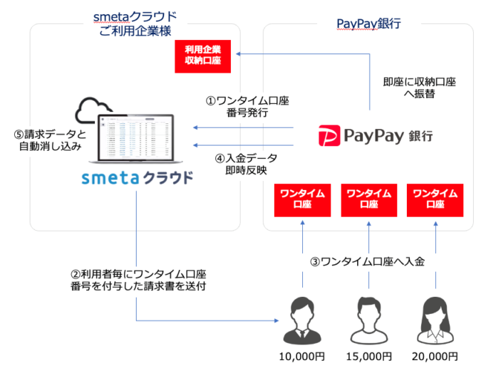 リースがPayPay銀行と提携、家賃保証業務に特化したDX支援SaaS「smeta(スメタ)クラウド」上でリアルタイム入金確認サービスを開始のメイン画像