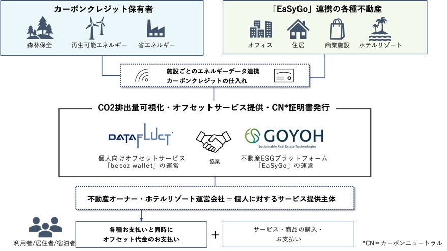GOYOH、DATAFLUCTと不動産領域の環境価値創出事業におけるパートナーシップに合意のサブ画像3