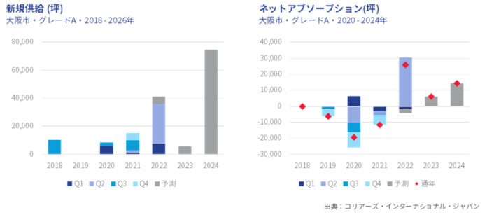 大阪市中心部で大規模ビルが高稼働で竣工のメイン画像