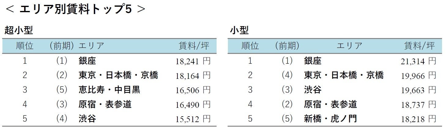 【アットホーム調査】小規模オフィス(50坪以下)の募集賃料動向 -2022年上期(1月～6月)-のサブ画像2