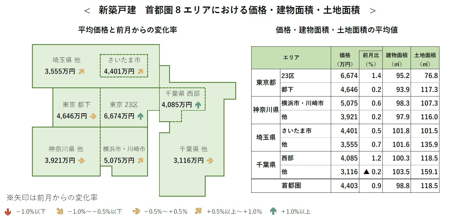 【アットホーム調査】首都圏における「新築戸建」の価格動向（2022年7月）のサブ画像2