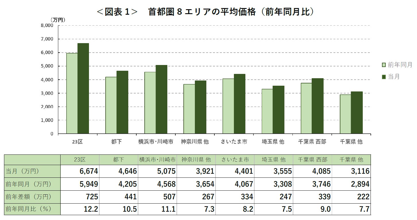 【アットホーム調査】首都圏における「新築戸建」の価格動向（2022年7月）のサブ画像3