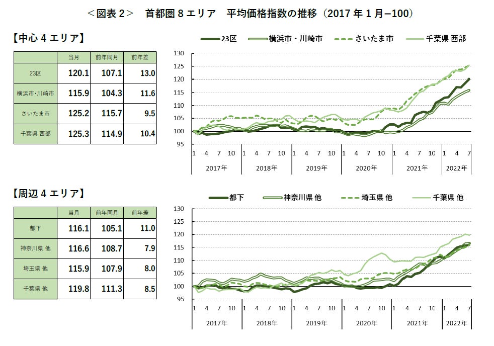 【アットホーム調査】首都圏における「新築戸建」の価格動向（2022年7月）のサブ画像4