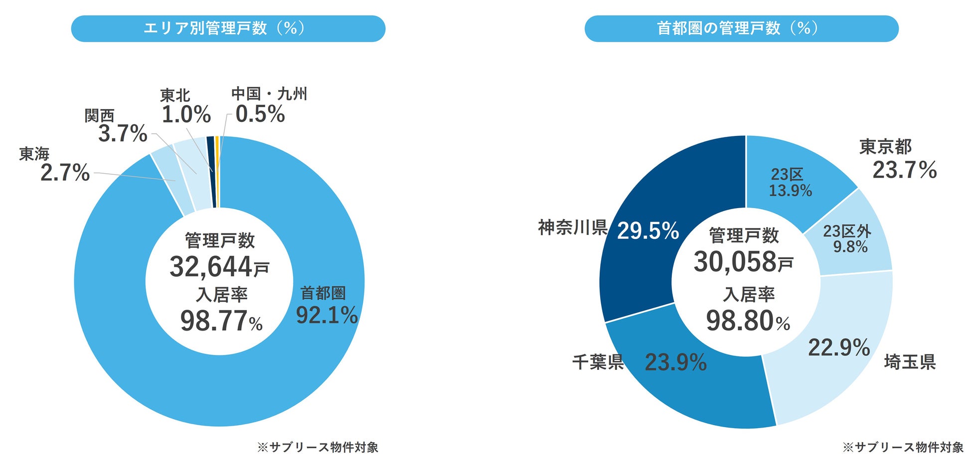 賃貸管理マンスリーレポート（2022年7月）を公開／入居率98.77％、管理戸数32,644戸のサブ画像2