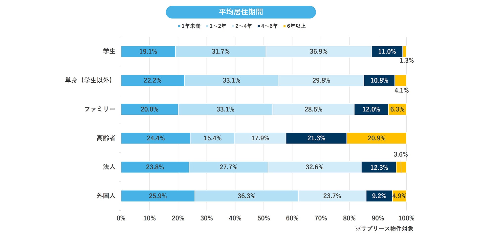 賃貸管理マンスリーレポート（2022年7月）を公開／入居率98.77％、管理戸数32,644戸のサブ画像3