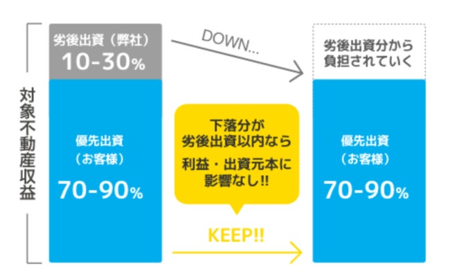 『みんなの年金』32号ファンド　2022年8月26日（金）12:30より先着順にて募集開始のサブ画像2