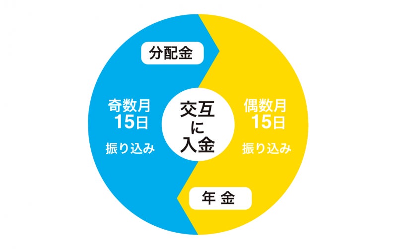 『みんなの年金』32号ファンド　2022年8月26日（金）12:30より先着順にて募集開始のサブ画像4