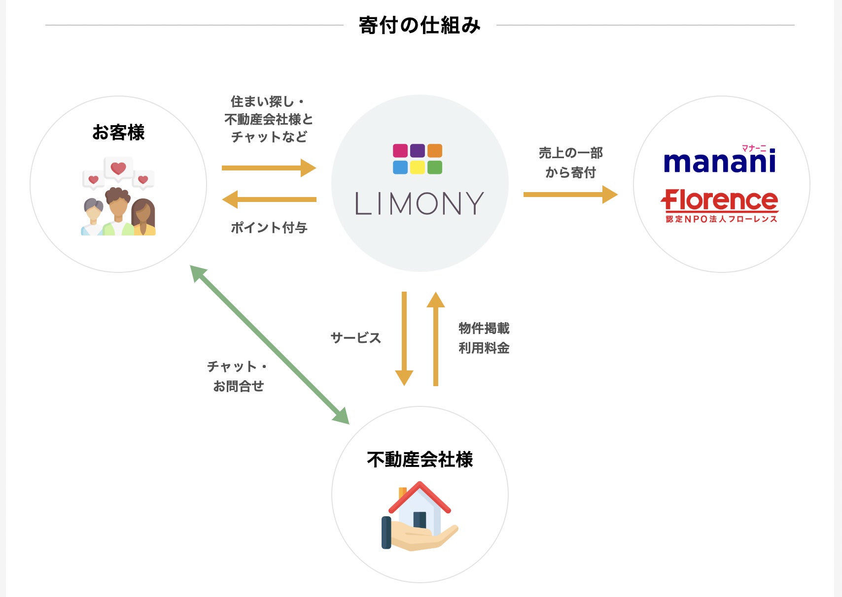 【新機能追加のお知らせ】LIMONY（リモニー）不動産売買プラットフォームのサブ画像2