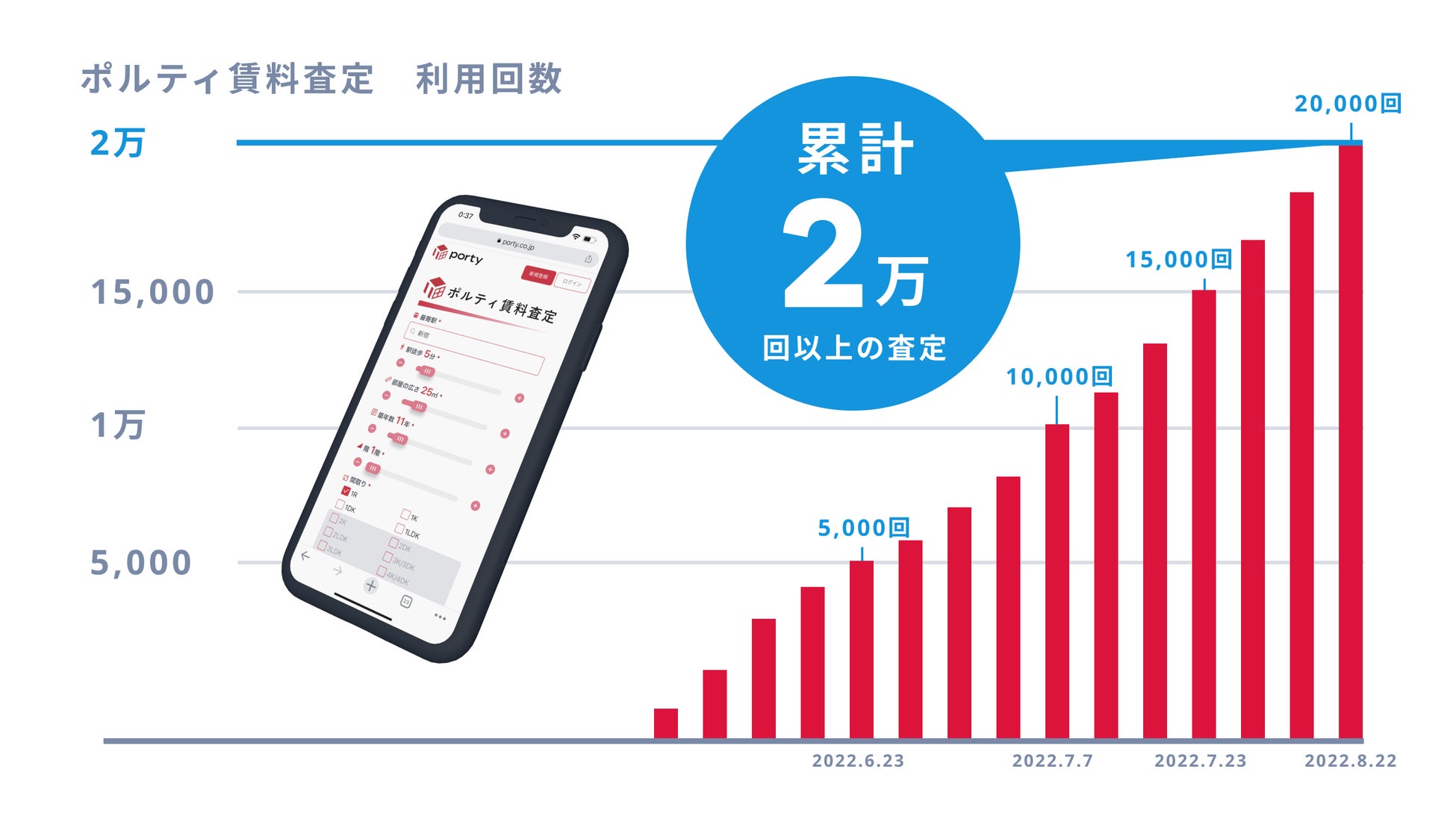 基本無料・査定回数無制限の不動産投資家向けオンライン賃料査定サービス『ポルティ賃料査定』を正式リリースのサブ画像3