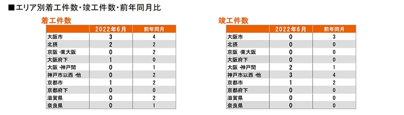 月例新築マンション動向発表～埼玉県の供給戸数が2倍に（2022年6月度 分譲実績）｜2022年9月号～のサブ画像12