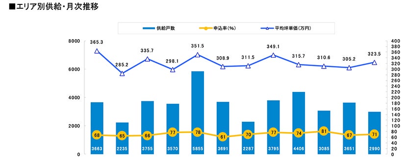 月例新築マンション動向発表～埼玉県の供給戸数が2倍に（2022年6月度 分譲実績）｜2022年9月号～のサブ画像4
