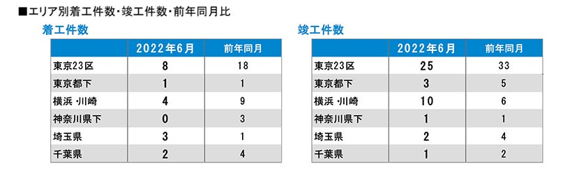 月例新築マンション動向発表～埼玉県の供給戸数が2倍に（2022年6月度 分譲実績）｜2022年9月号～のサブ画像6