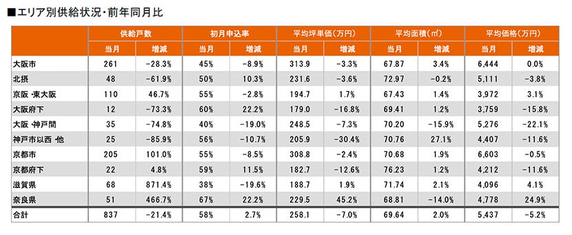月例新築マンション動向発表～埼玉県の供給戸数が2倍に（2022年6月度 分譲実績）｜2022年9月号～のサブ画像8