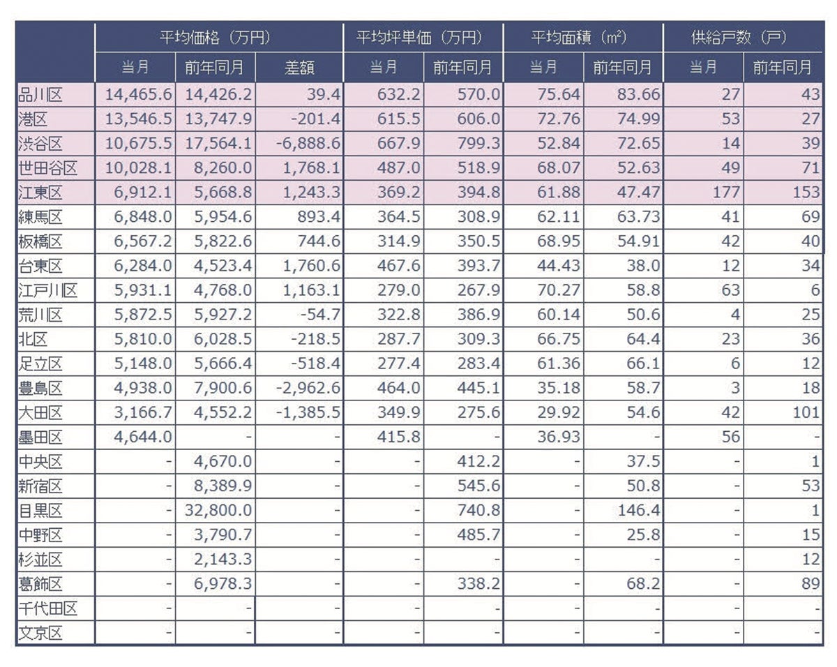 速報/月例新築マンション動向8月実績発表～品川区の平均価格が14,465.6万円に～のサブ画像2