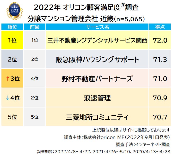 2022年最新『分譲マンション管理会社 近畿／九州』ランキング（オリコン顧客満足度®調査）のサブ画像2