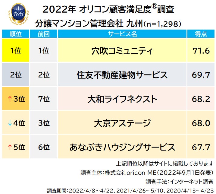2022年最新『分譲マンション管理会社 近畿／九州』ランキング（オリコン顧客満足度®調査）のサブ画像5