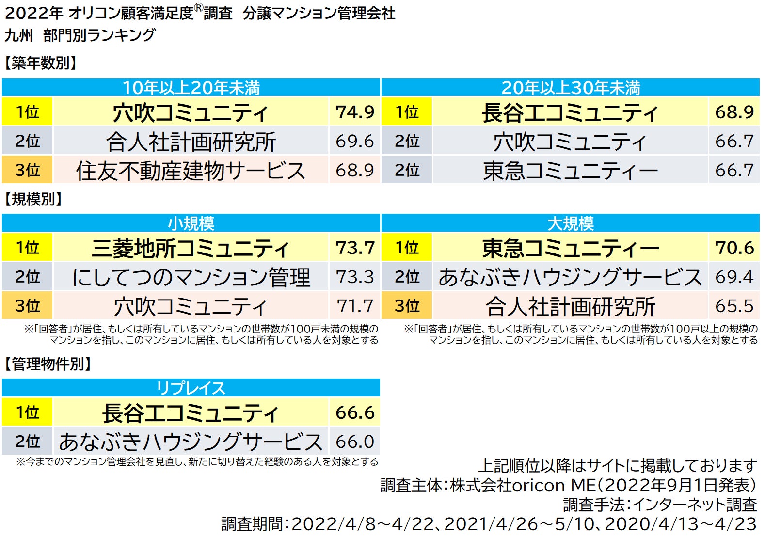 2022年最新『分譲マンション管理会社 近畿／九州』ランキング（オリコン顧客満足度®調査）のサブ画像7