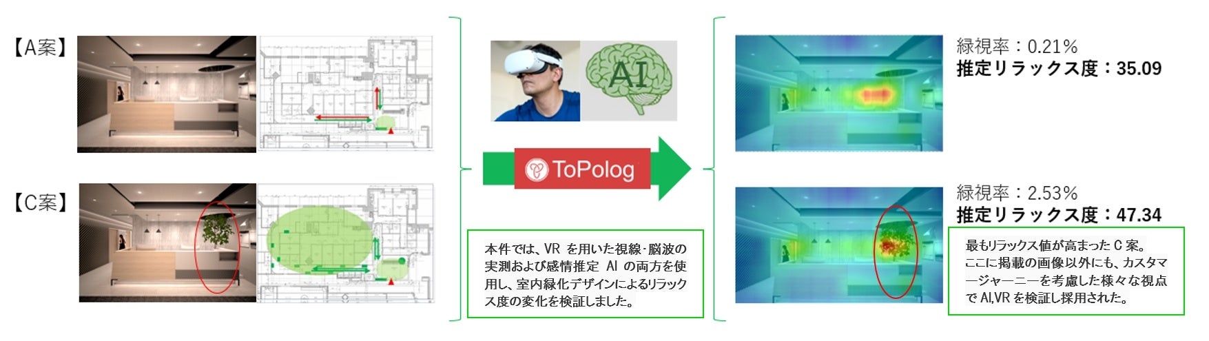 「阪急阪神不動産 事業創造 AWARD」最優秀賞受賞企業「ジオクリエイツ」　VRを用いた視線・脳波の実測およびAI推定から、室内緑化デザインによるリラックス度の変化の見える化を実現のサブ画像2