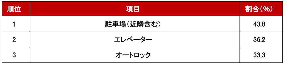 不動産のプロが選ぶ！「2022年上半期 問合せが多かった設備～購入編～」ランキングのサブ画像2