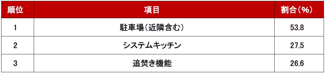 不動産のプロが選ぶ！「2022年上半期 問合せが多かった設備～購入編～」ランキングのサブ画像3