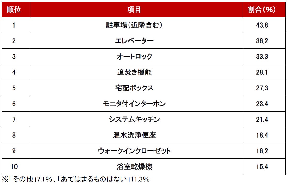 不動産のプロが選ぶ！「2022年上半期 問合せが多かった設備～購入編～」ランキングのサブ画像4