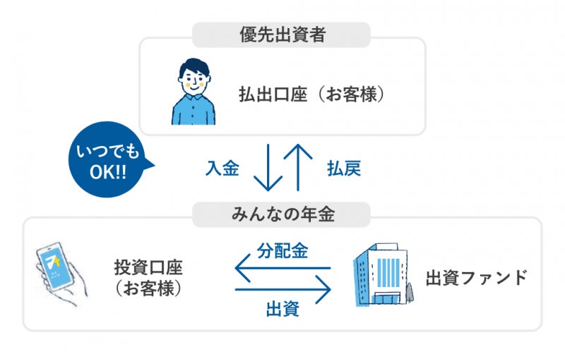 『みんなの年金』2022年8月度　運営史上過去最高の組成数、調達金額を記録のサブ画像5