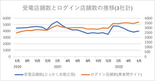 自動音声サービスの活用で業者間サイトの利用が60%増！2年分の物確データを分析のサブ画像2