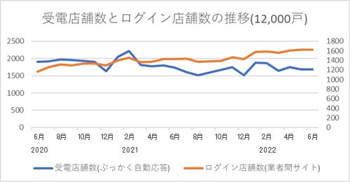 自動音声サービスの活用で業者間サイトの利用が60%増！2年分の物確データを分析のサブ画像3