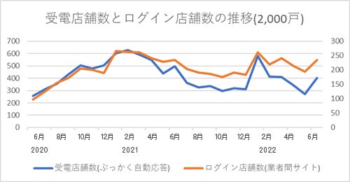 自動音声サービスの活用で業者間サイトの利用が60%増！2年分の物確データを分析のサブ画像5