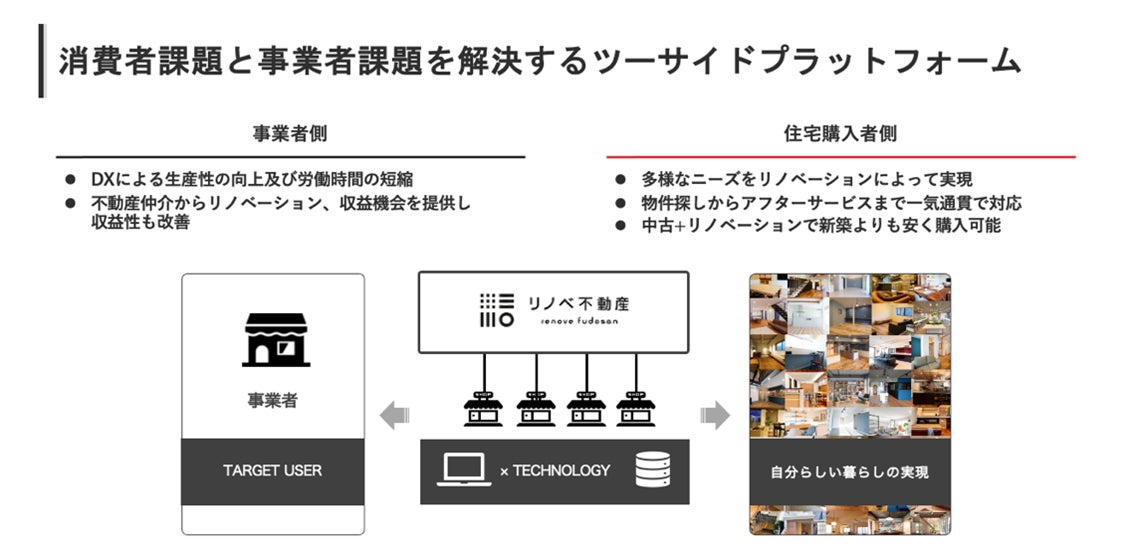 リノベ不動産によるリノベーションDXの推進により、1年間で東京ドーム168個分のCO2を削減*のサブ画像2