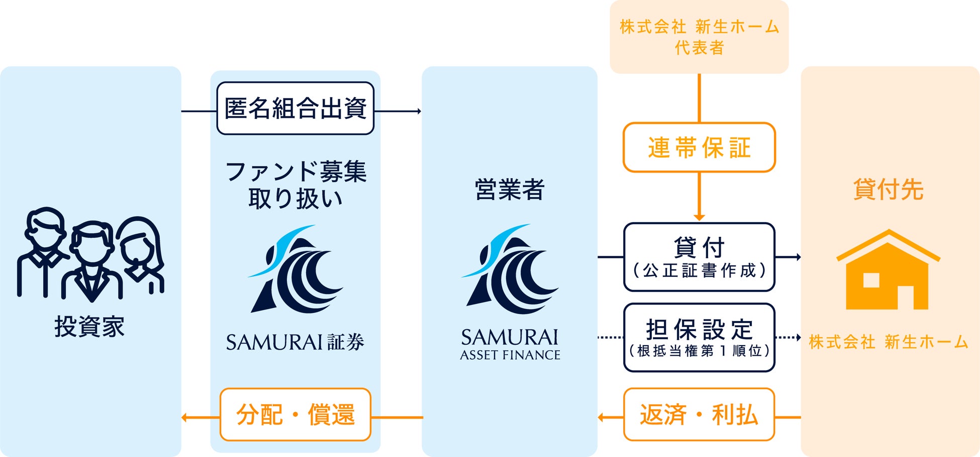 オルタナティブ投資プラットフォーム「SAMURAI FUND」、『【毎月分配×保証付×担保付】千葉県柏市不動産#1（2次募集）』を公開のサブ画像2