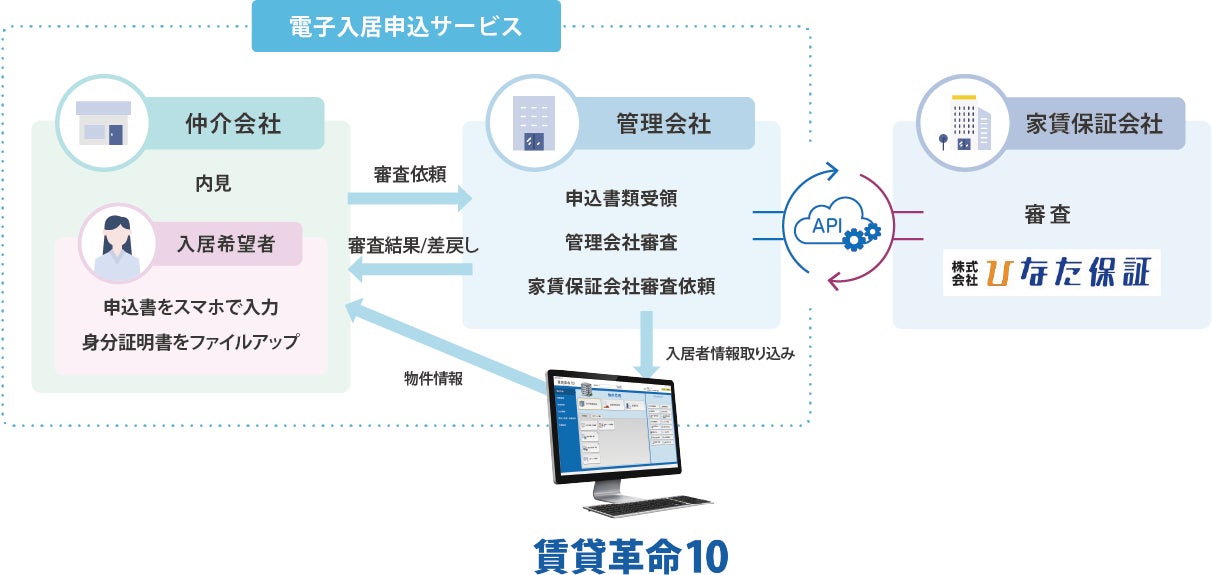 日本情報クリエイトが提供する「電子入居申込サービス」と株式会社ひなた保証との提携開始のお知らせのサブ画像2