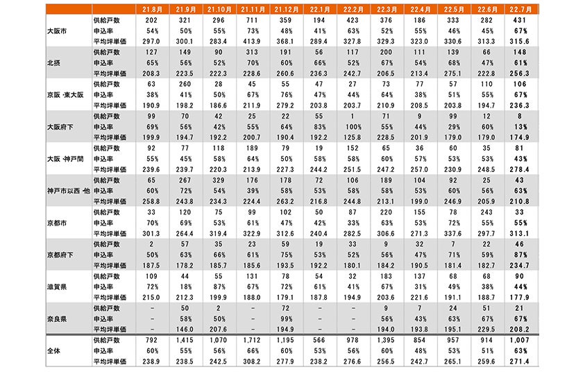月例新築マンション動向発表～埼玉県が先月に続き供給戸数がおよそ2倍に（2022年7月度 分譲実績）｜2022年10月号～のサブ画像11