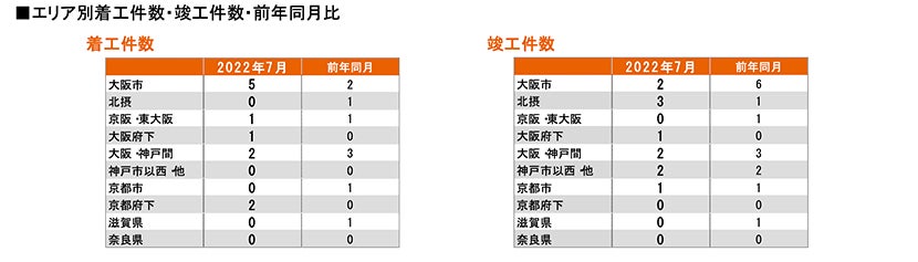 月例新築マンション動向発表～埼玉県が先月に続き供給戸数がおよそ2倍に（2022年7月度 分譲実績）｜2022年10月号～のサブ画像12