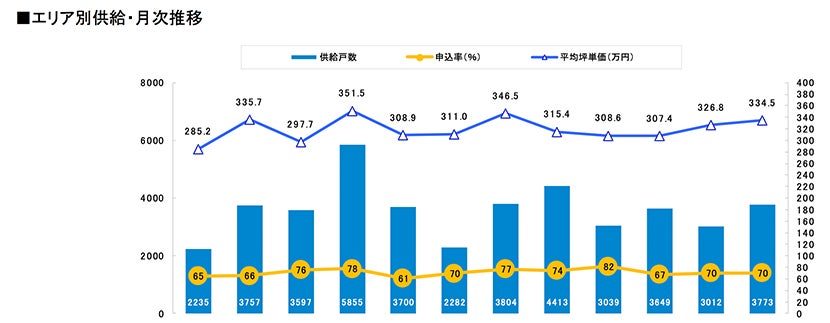 月例新築マンション動向発表～埼玉県が先月に続き供給戸数がおよそ2倍に（2022年7月度 分譲実績）｜2022年10月号～のサブ画像4