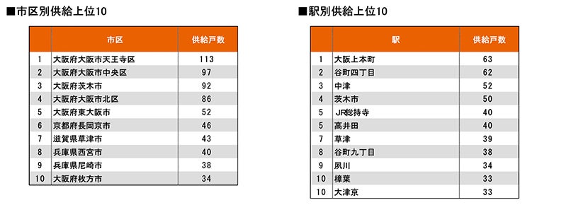 月例新築マンション動向発表～埼玉県が先月に続き供給戸数がおよそ2倍に（2022年7月度 分譲実績）｜2022年10月号～のサブ画像9