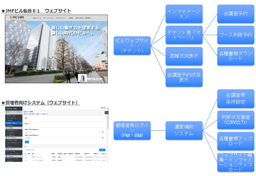 日本都市ファンド投資法人「JMFビル仙台01」にビル専用WEBサイトとワーキングブースを導入～アフターコロナのオフィスビルニーズに適合したサービスを提供のサブ画像2_JMFビル仙台01 WEBサイト構成