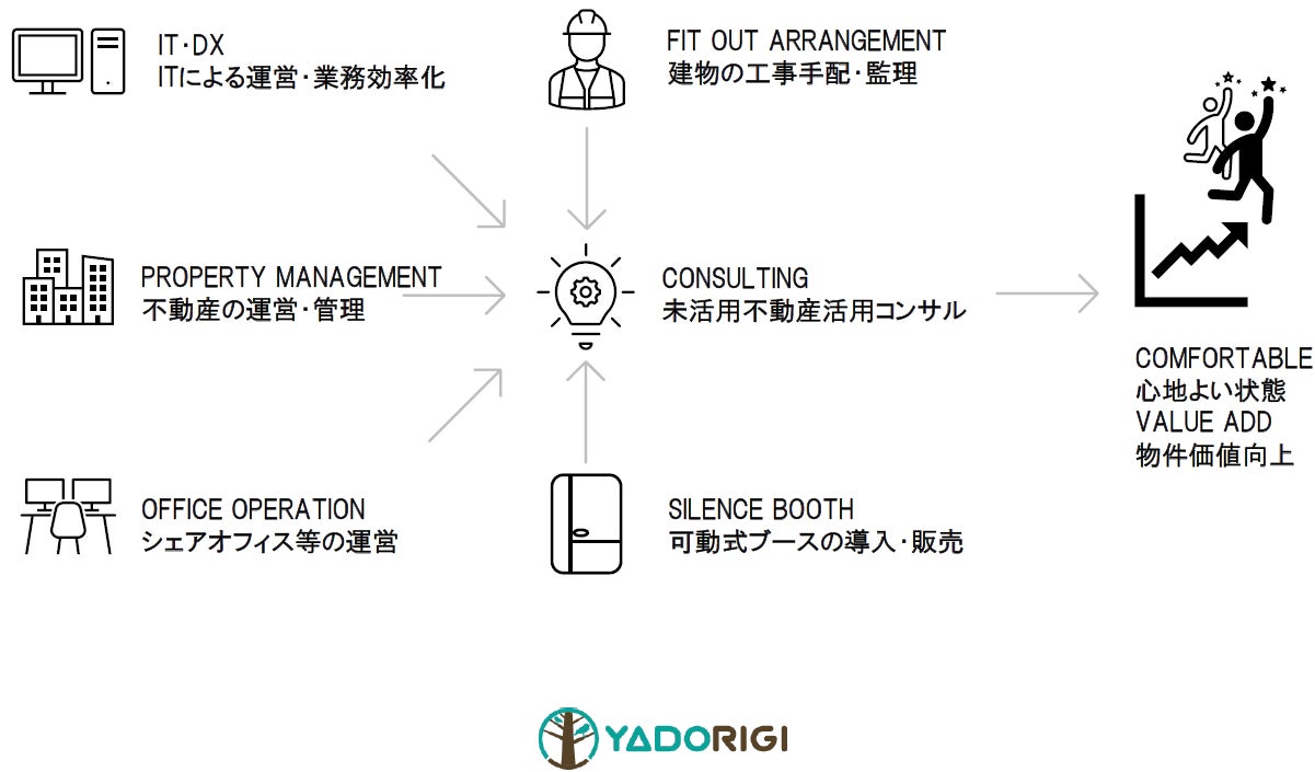 日本都市ファンド投資法人「JMFビル仙台01」にビル専用WEBサイトとワーキングブースを導入～アフターコロナのオフィスビルニーズに適合したサービスを提供のサブ画像6_YADORIGIの取り組みと目標