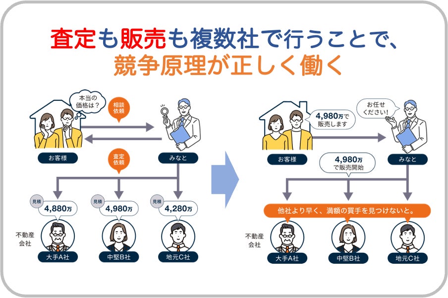 相続税申告件数日本No.1のAI相続が不動産業界を変える異端的「代理人売却」を提供開始のサブ画像1