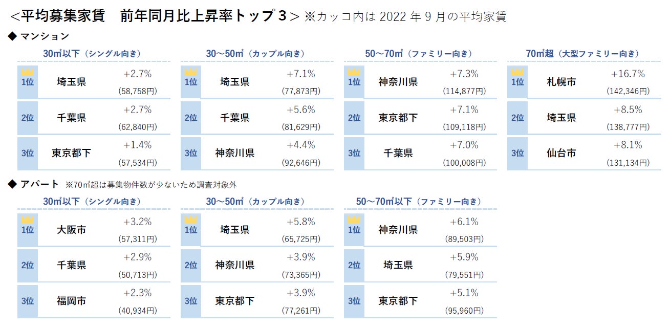 【アットホーム調査】全国主要都市の「賃貸マンション・アパート」募集家賃動向（2022年9月）のサブ画像2