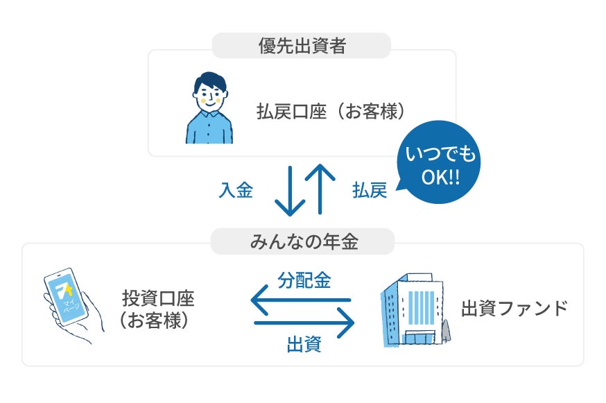 『みんなの年金』40号ファンド　2022年10月20日（木）12:30より先着順にて募集開始のサブ画像3