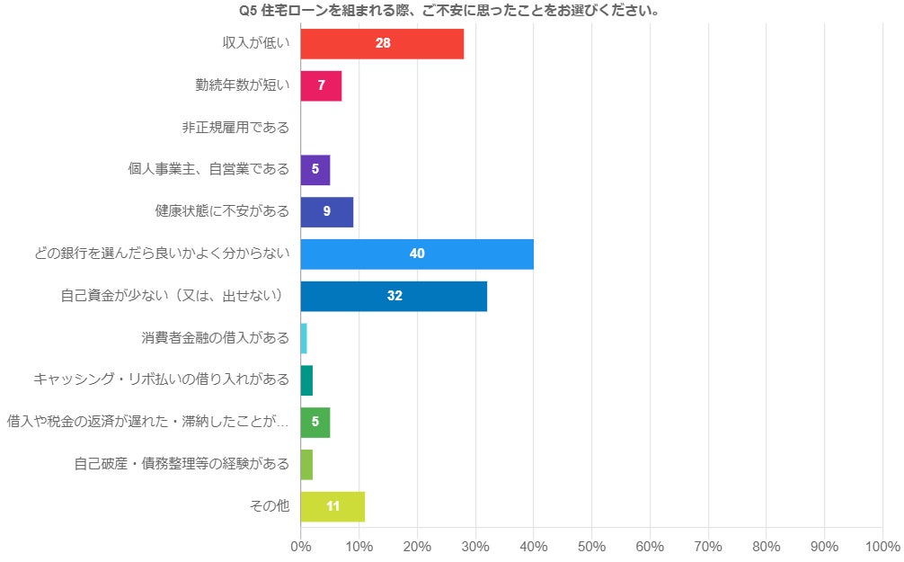 住宅ローンでみんなが思う不安なこととは？　のサブ画像2