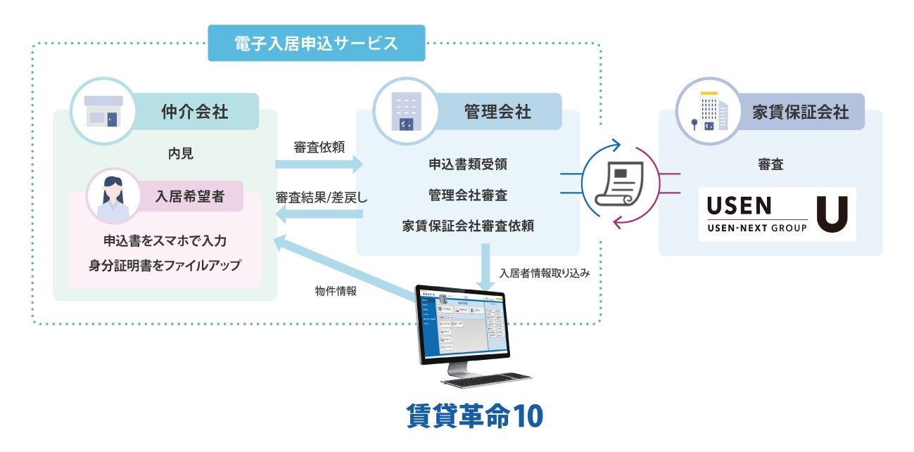 日本情報クリエイトが提供する「電子入居申込サービス」と株式会社 USEN との提携開始のお知らせのサブ画像2