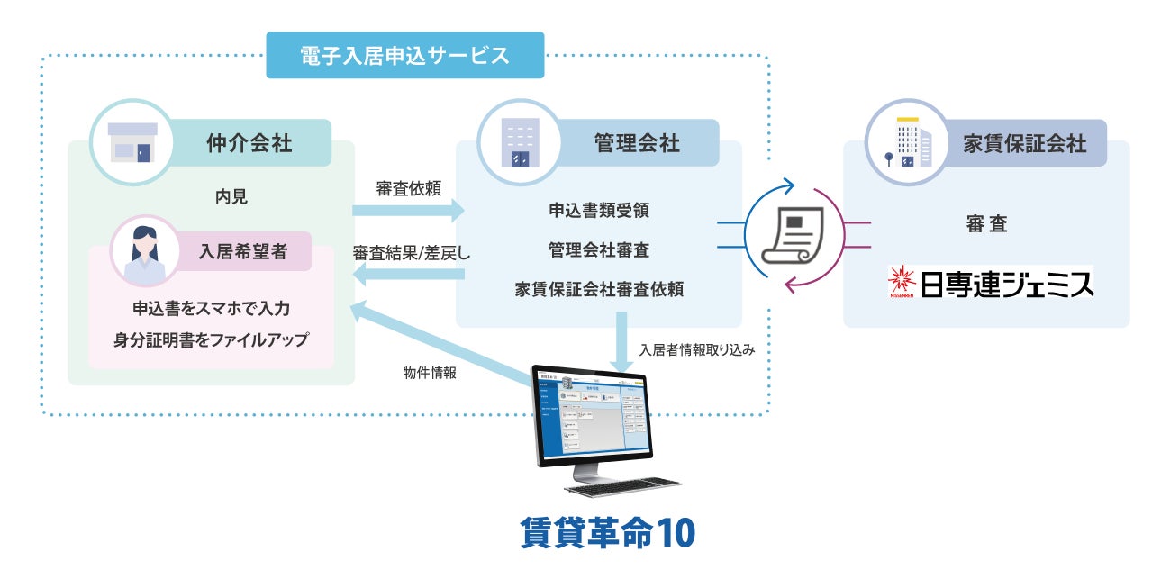 日本情報クリエイトが提供する「電子入居申込サービス」と株式会社日専連ジェミスとの提携開始のお知らせのサブ画像2