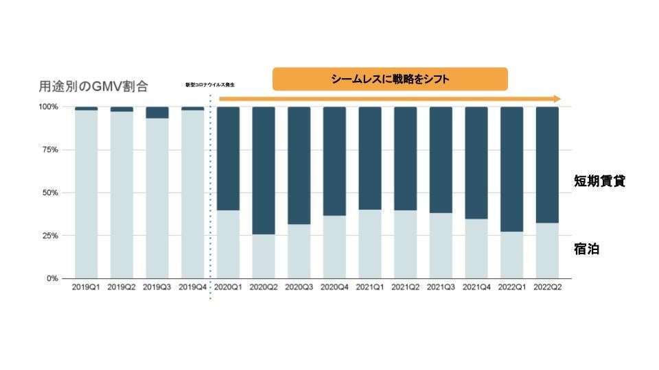 【大阪の特区民泊で1,000室の借上を目指す】コロナ禍でも80％超の高稼働、借上施設2倍増、大阪/特区民泊でも借上を開始のサブ画像2