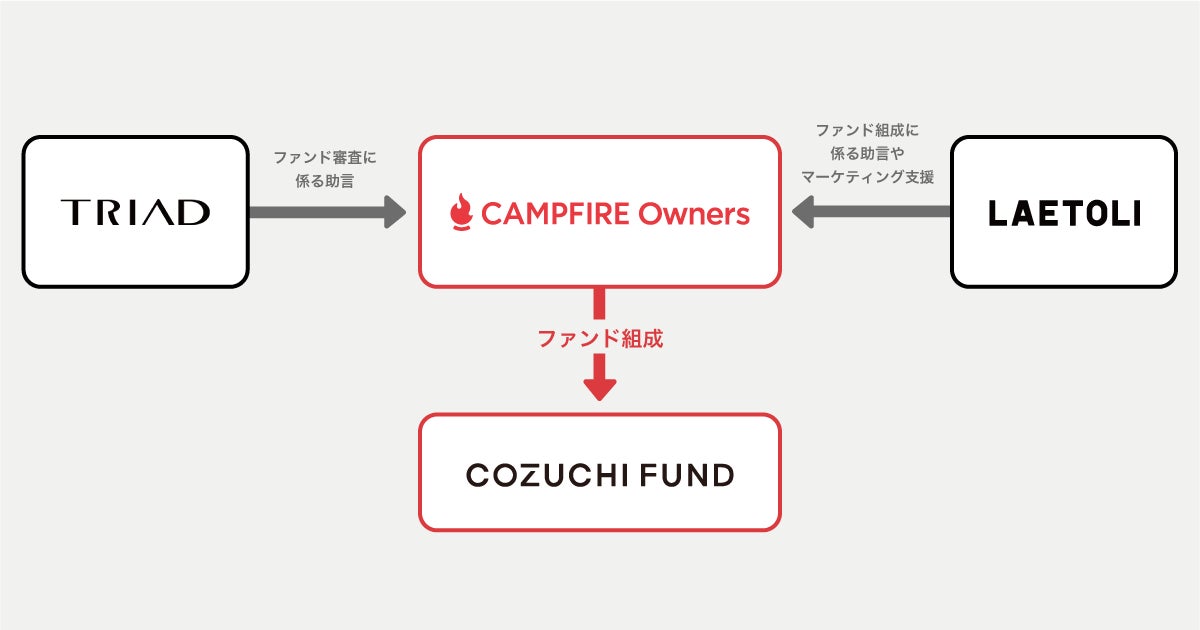 CAMPFIRE Owners、不動産クラウドファンディングCOZUCHIと協働し「COZUCHI FUND」を開始のサブ画像2