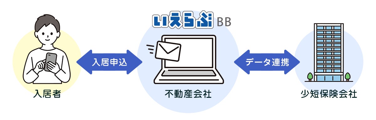 いえらぶBBが少額短期保険会社3社とのWeb連携開始のサブ画像2