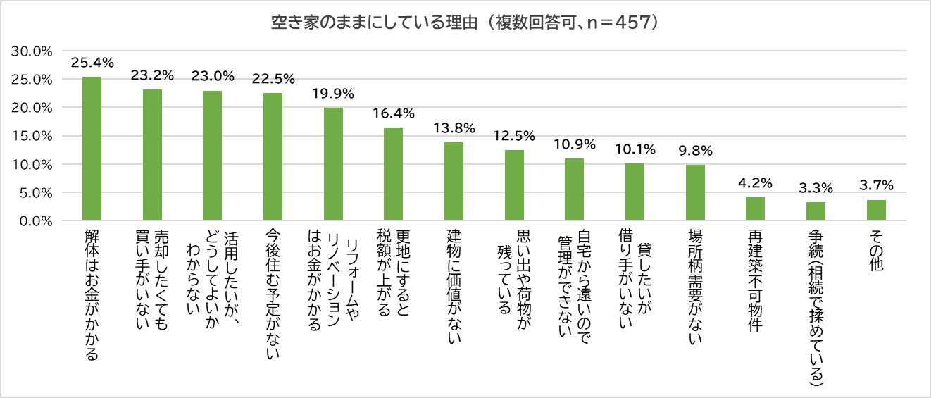 増え続ける空き家、所有率は1割超　4割超が地方都市、東京23区も約1割！　空き家所有者必見！おうち売却の達人が教える「空き家の活用方法と注意点」のサブ画像3