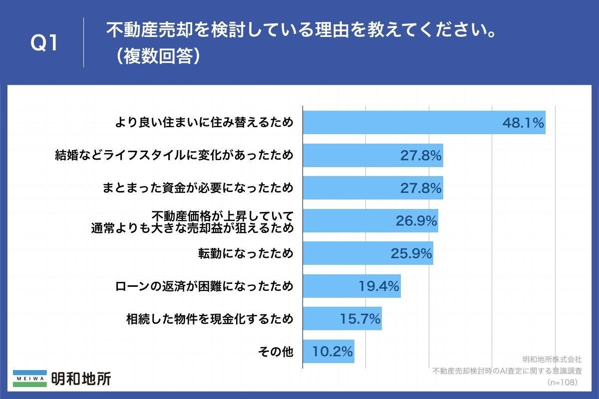 【不動産売却検討者に調査】「AI査定」未経験者の約8割が興味  、すでにAI査定を「利用したことがある」という人も4割以上のサブ画像2